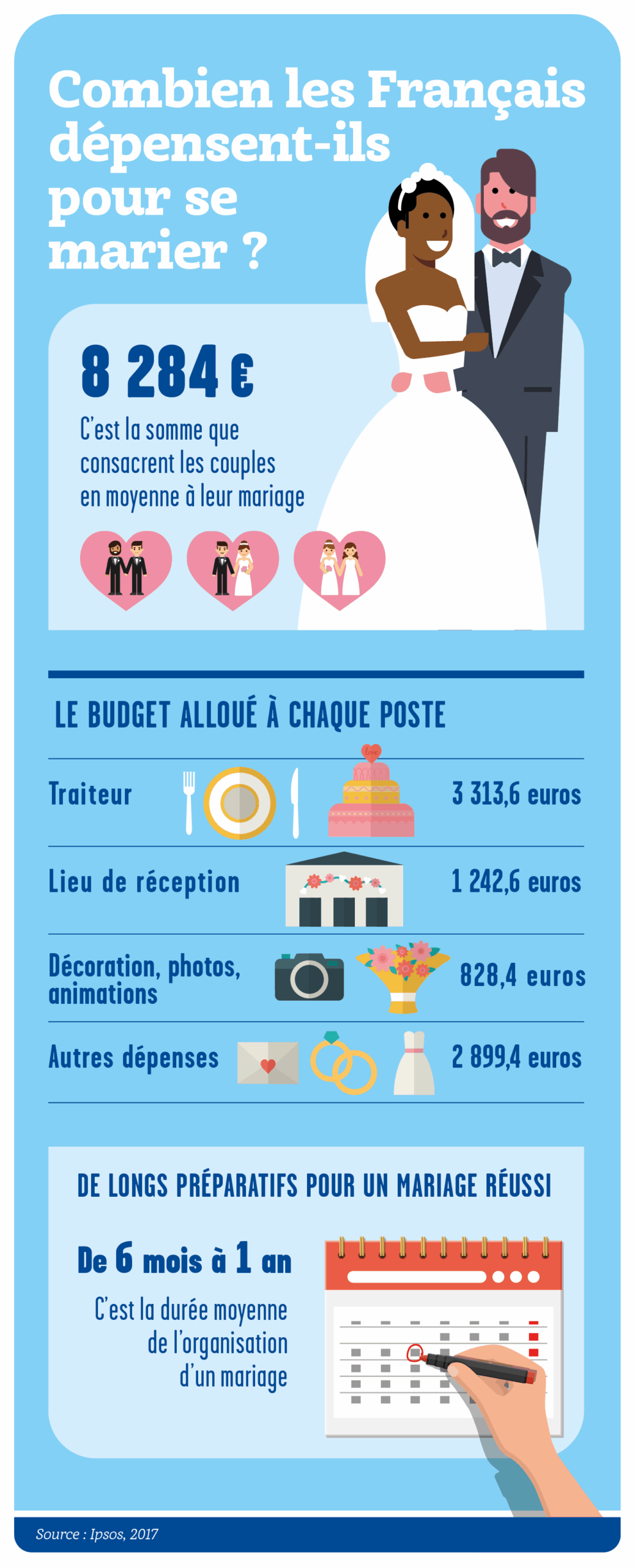 Mariage : quel budget faut-il vraiment prévoir ?