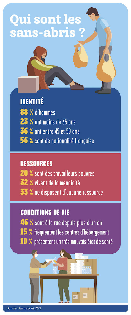 6 façons d’aider les sans-abri en automne et en hiver