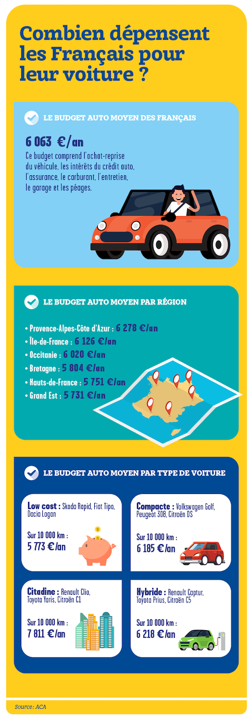 Budget auto : combien vous coûte vraiment votre voiture à l’année ?
