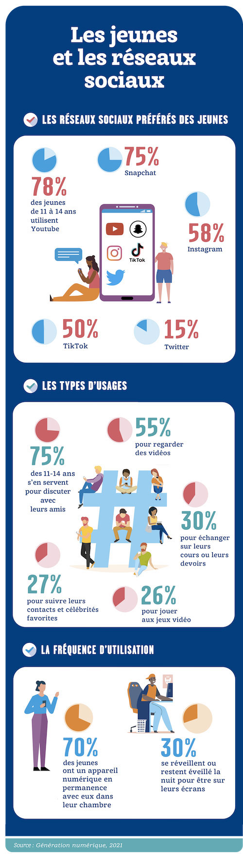Défis sur les réseaux sociaux : des pratiques dangereuses chez les jeunes