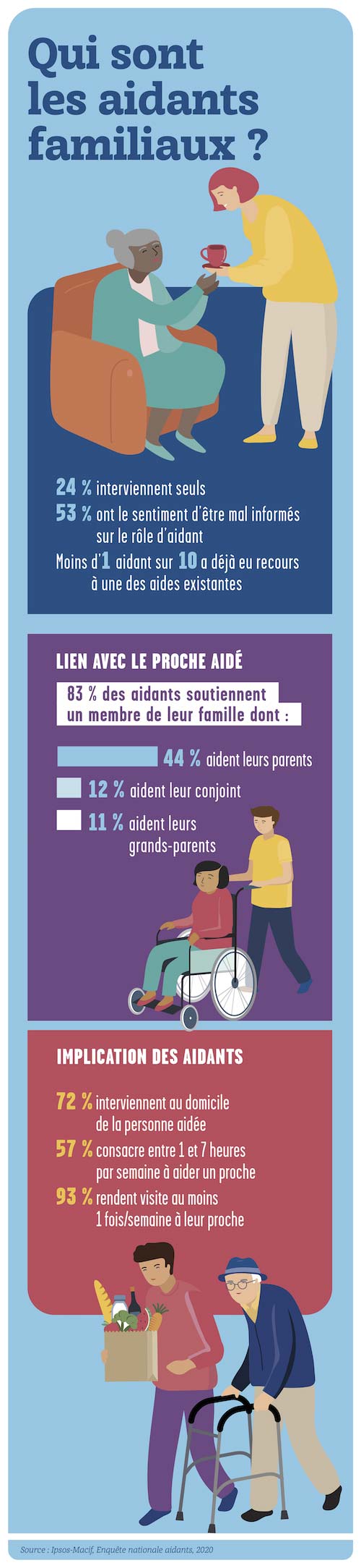 Aidants familiaux : qui êtes-vous ?