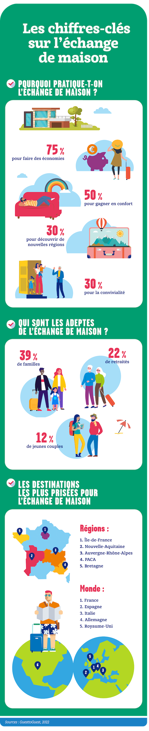 Vacances : ces choses à savoir avant d’échanger votre maison cet été
