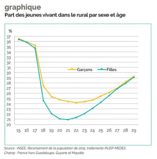 La jeunesse rurale, laboratoire du futur ?