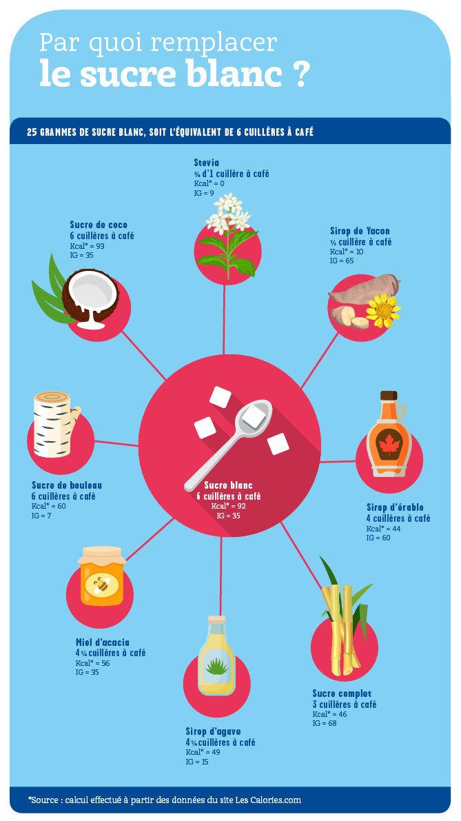 Sucre blanc : quelles alternatives pour les gourmands ?