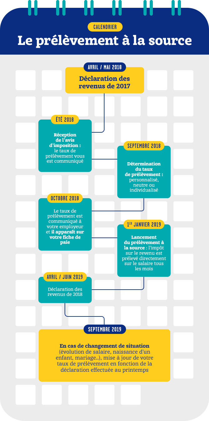 Fonctionnement du prélèvement à la source