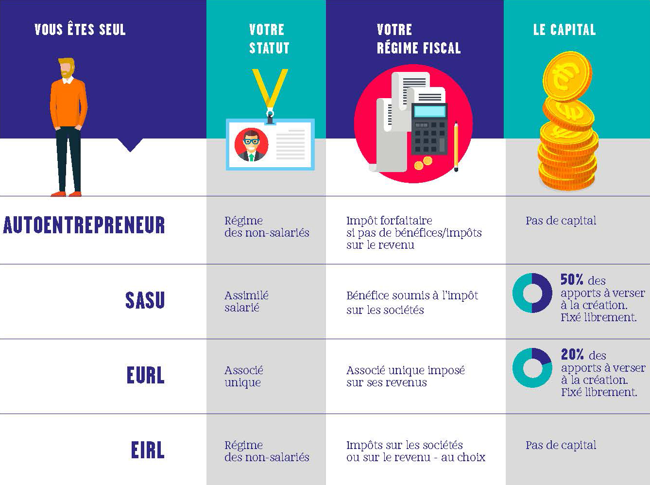 Quel statut juridique choisir pour l’ouverture d’une entreprise ?
