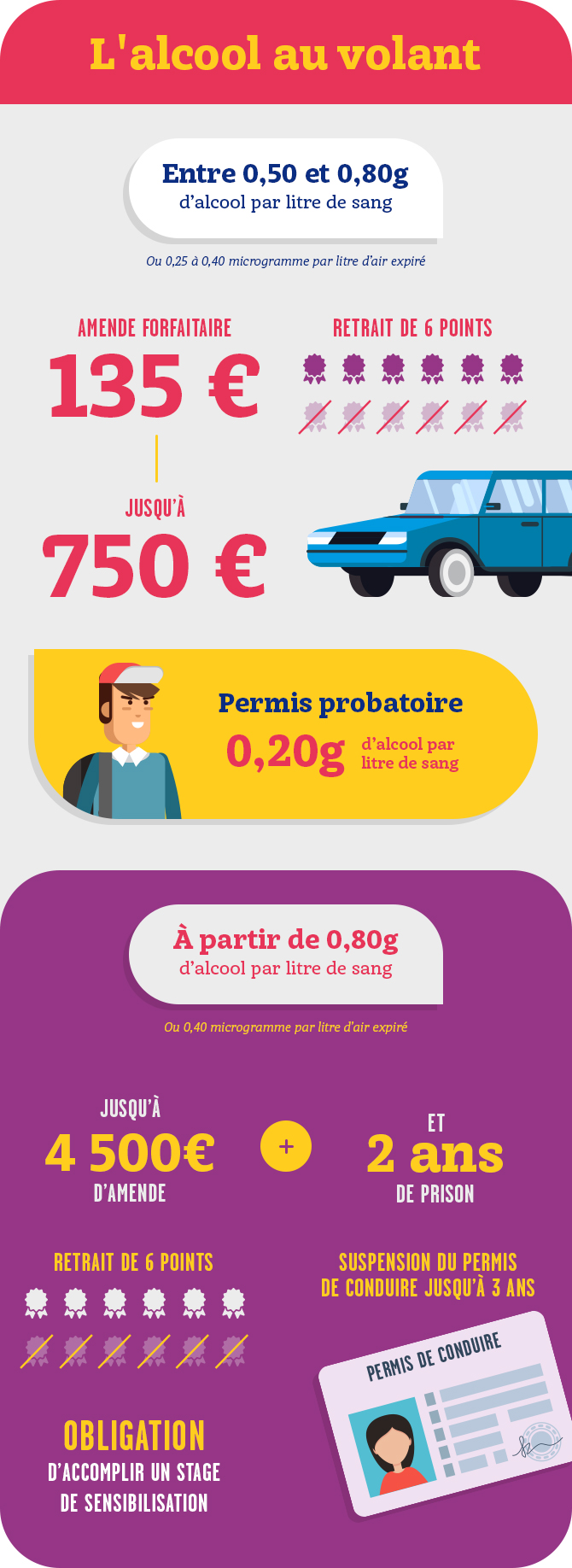 Alcool au volant : attention danger !