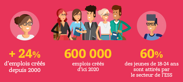 L’ESS : sociale, solidaire et pleine d’avenir !