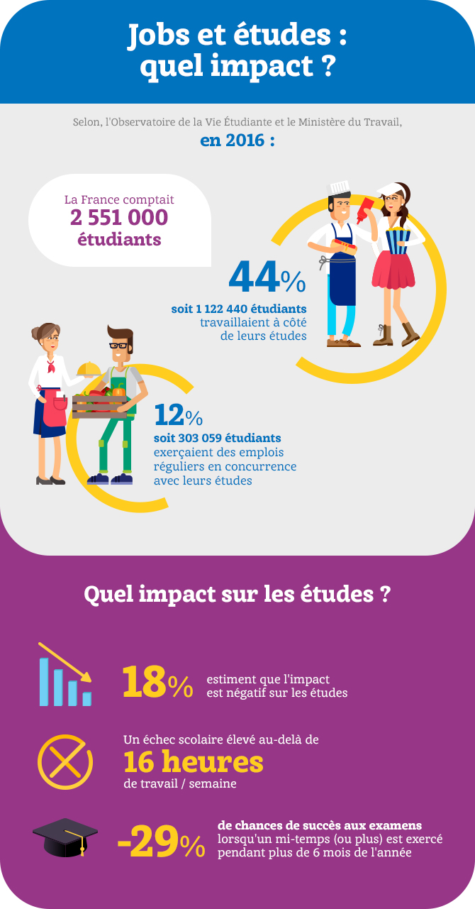 Job étudiant : quel travail, pour qui, quelles conséquences ?