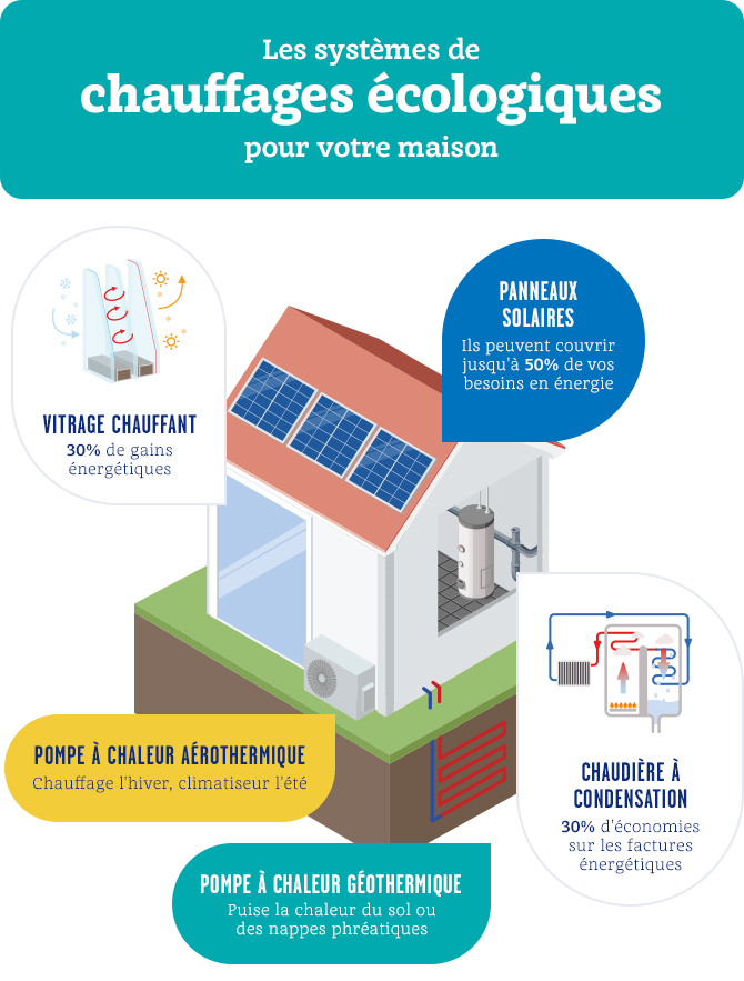 4 technologies pour se chauffer sans ruiner la planète