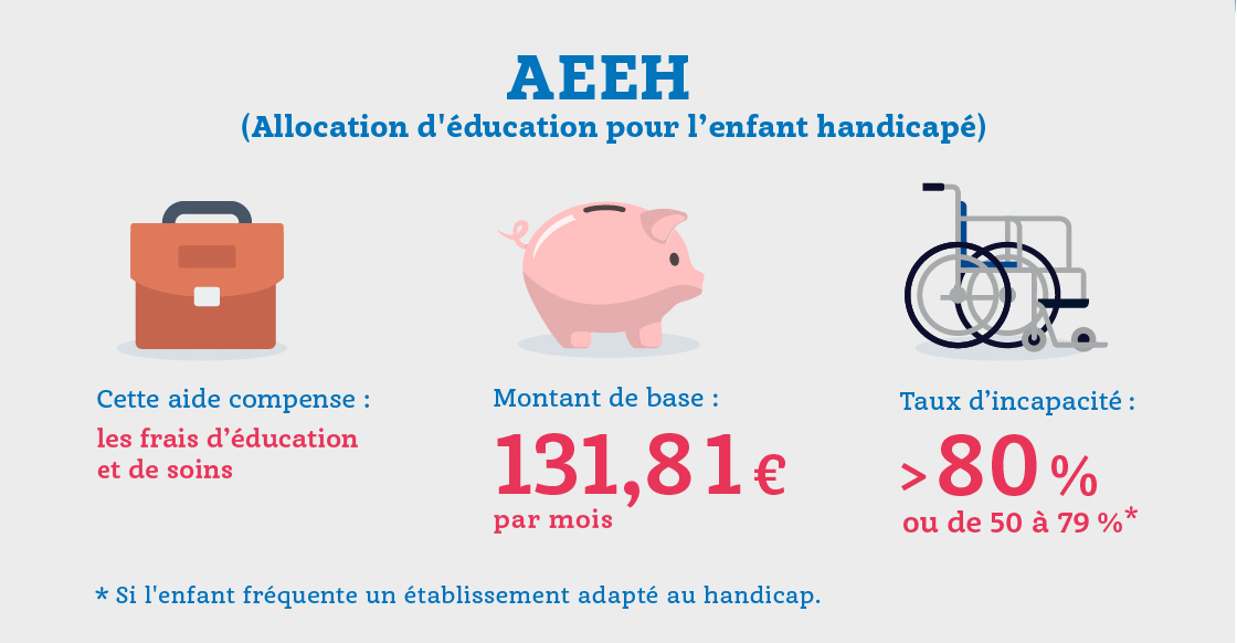 Quelles aides financières pour un enfant en situation de handicap ?