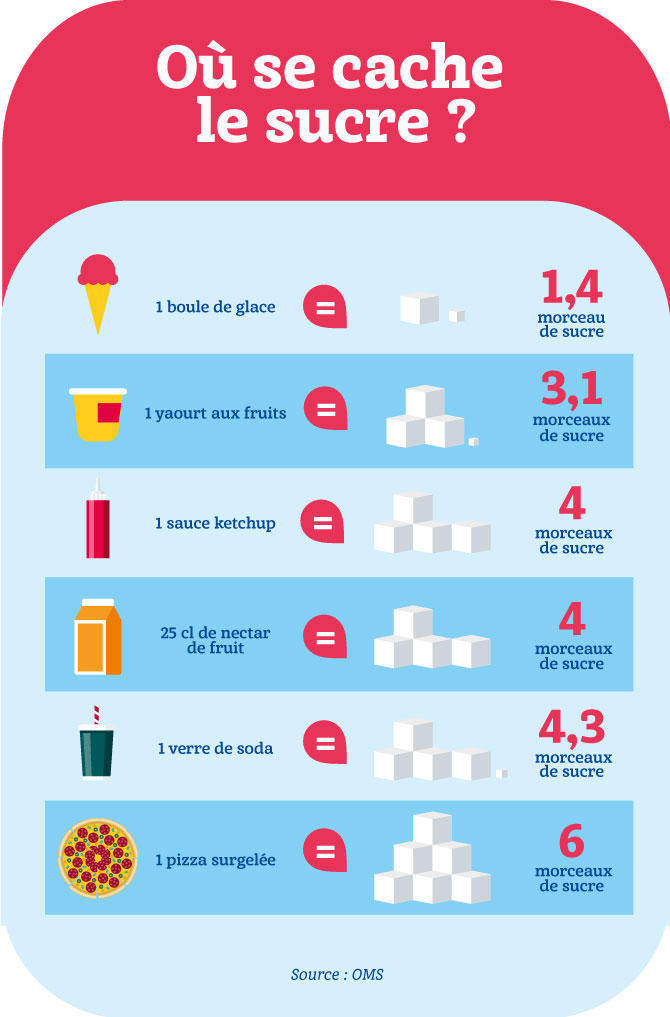 Alimentation des enfants : où se cache le sucre ?