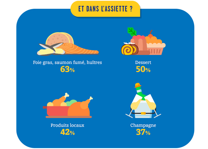 Achats de noël : le choix des Français pour les fêtes de fin d’année