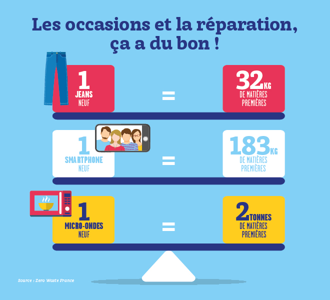 Comment survivre 1 an sans rien acheter de neuf ?